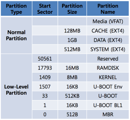 partitiontable